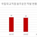 국립대 교직원 음주운전 적발 141건...1위는 서울대[e미래뉴스] 이미지