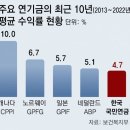 리셋 K금용 〈4〉 투자전쟁 뒤처진 한국금융 이미지