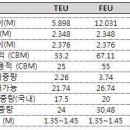 [컨테이너] 드라이 컨테이너 (Dry Container) 제원/스펙 /크기 &적재가능 CBM은? 이미지