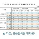 4대은행 이자 장사의 기술...예금 이자율은 '찔끔' 대출금 이자율은 '훌쩍' 이미지