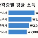 자격증별 평균 소득 차이 분석