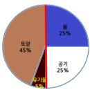 토양 구성에 관한 최근의 자료 이미지