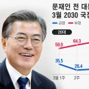 ﻿‘김남국 코인’ 충격에 엇갈린 與野 2030 지지율...文 부동산 실패 연상 이미지
