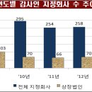 외부감사인 지정현황…‘빅4 회계법인’ 점유율 5.1% 증가 ‘전체 59%’ 차지 이미지