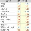 3월 24일 수요일...유니온,에넥스,한솔홈데코,특수건설,동아지질,삼화네트웍스,빅텍,알로이스 이미지