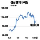 삼성엔지니어링(028050) 이미지