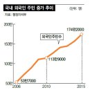 행정자치부 「2015년 외국인주민 현황」발표 “외국인주민 174만명 넘어, 충북•대전•광주 인구 보다 많아 ” 이미지