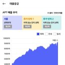 &#39;25년 2월 서울 아파트 시장 정리 (토허제 해제의 열기가 퍼지는데 필요한 것은?) 이미지