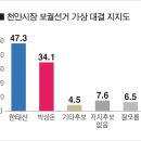 [금강일보 여론조사]천안시장 보궐선거 한태선(민) 47.3% vs 박상돈(미) 34.1% 이미지