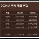 2010~2020년 , 2024년 계급별 병사 월급 이미지