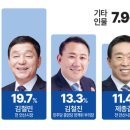 [중부일보 여론조사] 안산시장 민주 후보적합도… 김철민 19.7%·김철진 13.3%﻿ 이미지