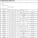 경북청 우체국합리화 및 서울청 우체국*출장소 폐국,폐소 [안내] 이미지