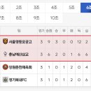 Re: 2023 금강대기 전국고등학교축구대회 예선 경기 결과 이미지