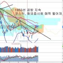 코스피 소외 지속과 코스닥 600선, 무인차 시대의 개막과 전망 이미지