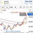 네이버 주가 네이버 투자 후기,사고팔고 하면 안 됩니다