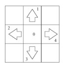 MIN Revolution | 백준) 2342 Dance Dance Revolution