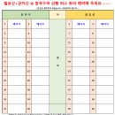 6월 15일(토) 충북의 소금강 칠보산 + 군자산 & 쌍곡구곡 산행안내 이미지