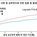 당뇨약 SGLT2 억제제, 당뇨 환자의 심근경색 후 사망 위험 낮추는 효과 이미지