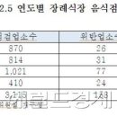 병원 장례식장 음식 위생상태 심각...위반율 2배 증가 이미지