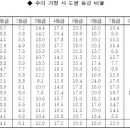 2010수능성적]각 영역 시·도별 등급 비율표 이미지