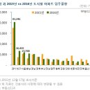 2016년 입주물량 통계요~! 이미지