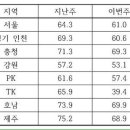 문통지지율 지역별 등락. jpg 이미지