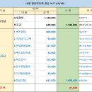 10월 합동야유회 결산보고(간단후기) 이미지