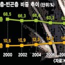 중산층，빈곤층 전락… 경기침체와 고용불안 가중 이미지