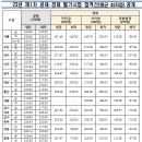 23년 1차 공채 경채 필기시험 합격선 이미지