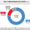 새누리지지층 탄핵반대 61%, 야당지지층 찬성 무려 95% 이미지