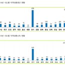 좋은정치시민넷, 통계청 자료 활용 전북 소득현황 분석 이미지