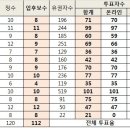 [3기 대의원] 개표결과 안내 이미지