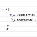 김광수 변호사님 질문 있습니다! (기판력 주관적범위 - 변론종결 후 승계인 관련) 이미지