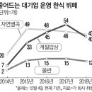 대기업 외식업마저 폐점… 속출 20181205 매경 外 이미지