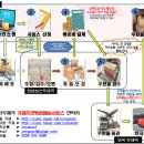 한국에서 필요한 물건을 편리하게 보내드리겠습니다.[국제우편묶음배송서비스] 이미지