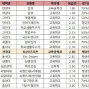 [2022 학종 입결] 교육학과 서울·수도권 등급컷 순위…한양대 1.9최고, 중앙대 3.8 최저 이미지