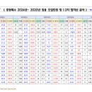 중등특수 24~20년 임용 1차&2차 합격선 분석 이미지