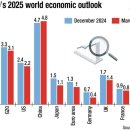 OECD lowers Korea&#39;s 2025 growth to 1.5% from 2.1% 2025년 성장전망 1.5%로 하향 이미지