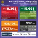 [태국 뉴스] 2월 22일 정치, 경제, 사회, 문화 이미지