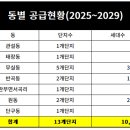 남원주두산위브공인중개사사무소 | 원주시 아파트 입주현황 2025~2028년