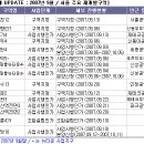 [9월재개발동향] 강북권 사업순항, 자금부담으로 거래는 부진 이미지