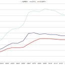 부동산 폭락론자들에게 이 그래프 보여주세요! 이미지