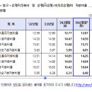 24.6월말 은행지주회사 및 은행* BIS기준 자본비율 현황[잠정] 이미지