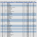 [쇼트트랙]2025 주니어 세계 선수권 대회-대표팀/외 출천선수 명단(2025.02.27-03.02 CAN/Calgary) 이미지