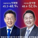 ﻿방송3사 대선 출구조사 윤석열 48.4%, 이재명 47.8% 2022,3,9 이미지