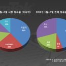 이엠텍, 상반기 매출 실적 발표 '국내 1위' 이미지