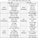 현대 명상의 일반적 개념과 분류 - 명상의 개념적 정의 이미지
