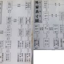친족 계보표및 제사 상차림표 이미지