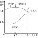 [ 2022-12-14 ] Water Hammer (수격작용) , Surging (서징현상) , Cavitation (공동현상) 이미지