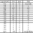 대림산업, 서초 교대 e편한세상 72가구 분양 이미지